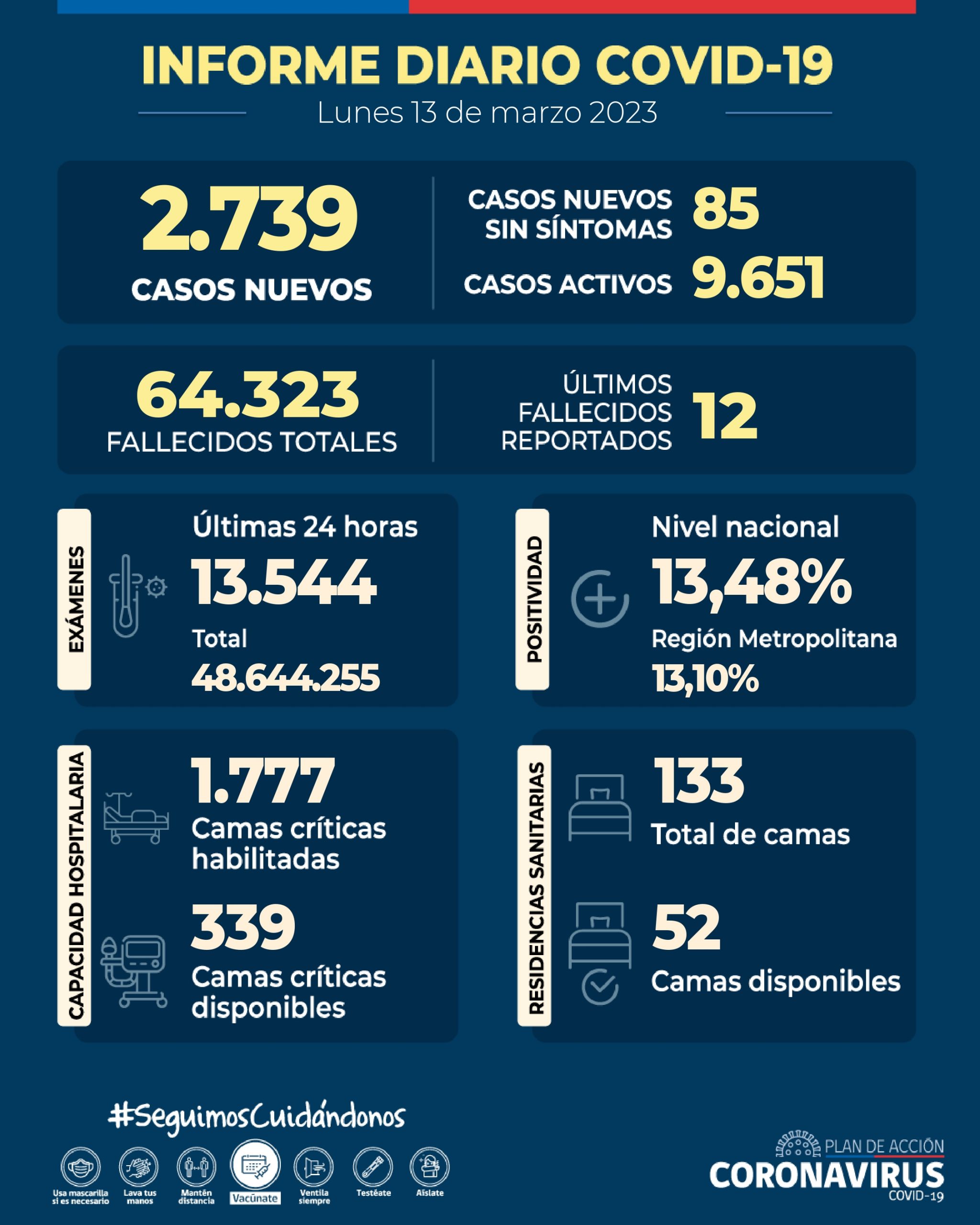 COVID-19: Se reportan 2.739 casos nuevos