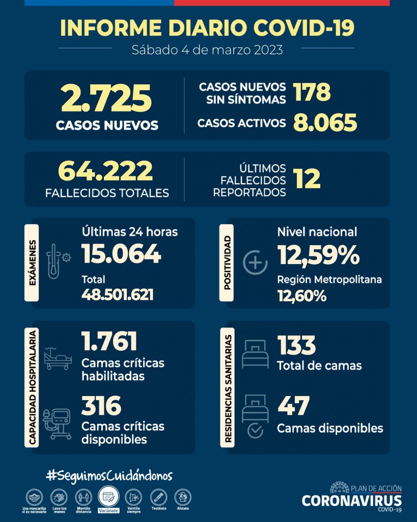 COVID-19: Se informan 2.725 casos nuevos