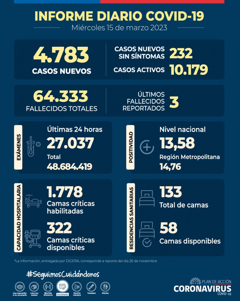 COVID-19: Se reportan 4.783 casos nuevos