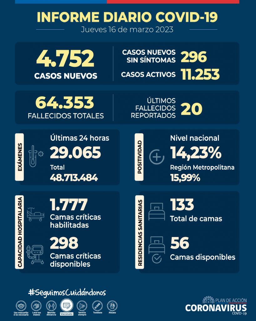 COVID-19: Se informan 4.752 casos nuevos