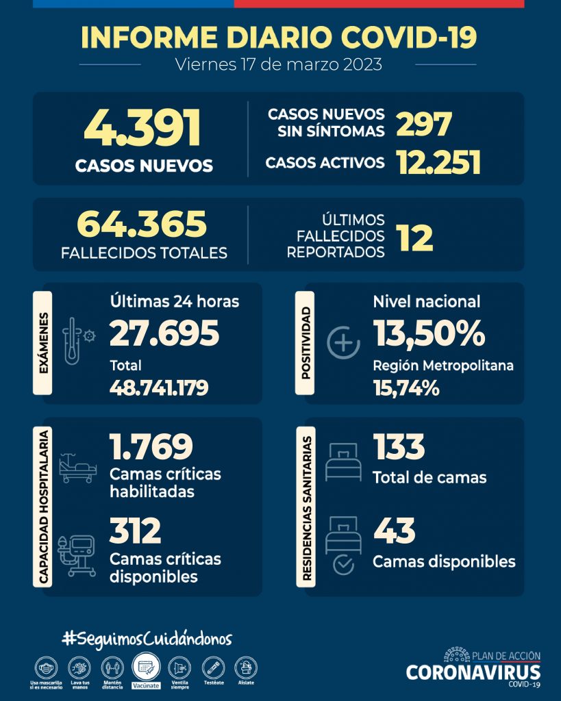 COVID-19: Se informan 4.391 casos nuevos