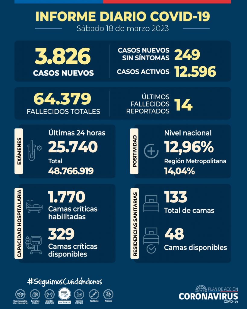 COVID-19: Se informan 3.826 casos nuevos