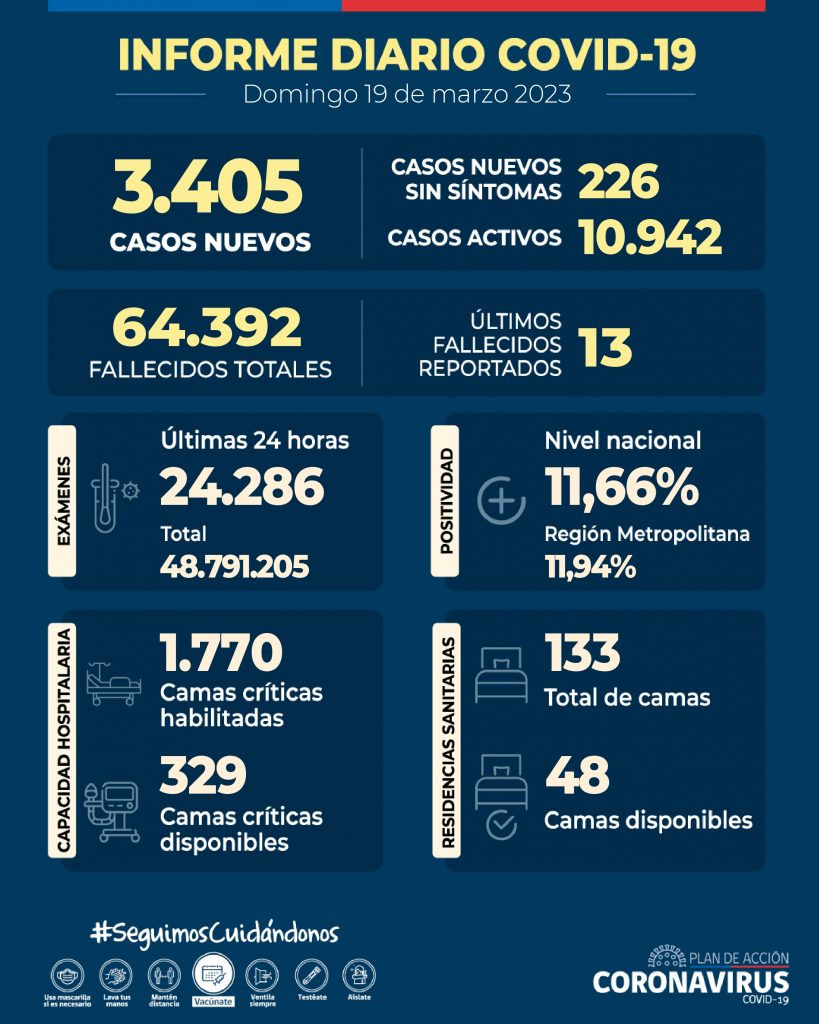 COVID-19: Se informan 3.405 casos nuevos