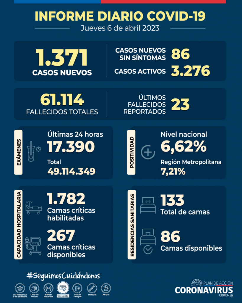 COVID-19: Se reportan 1.371 casos nuevos