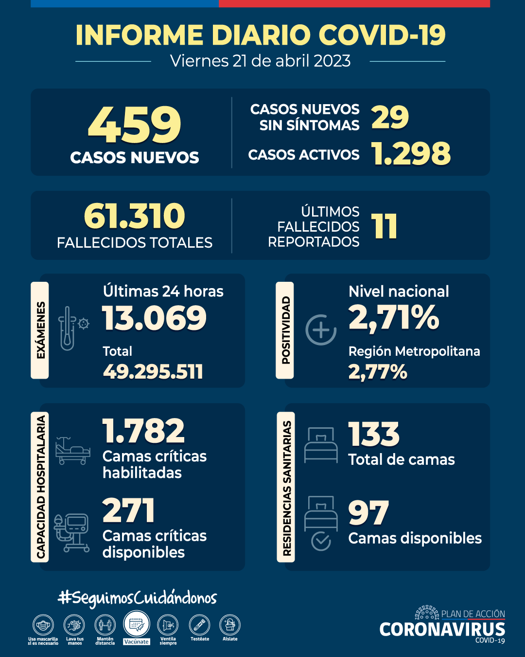 COVID-19: Se informan 459 casos nuevos