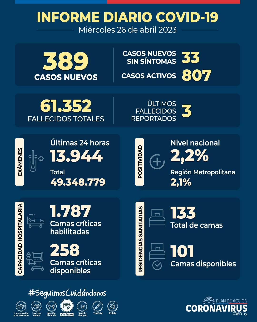 COVID-19: se informan 389 casos nuevos