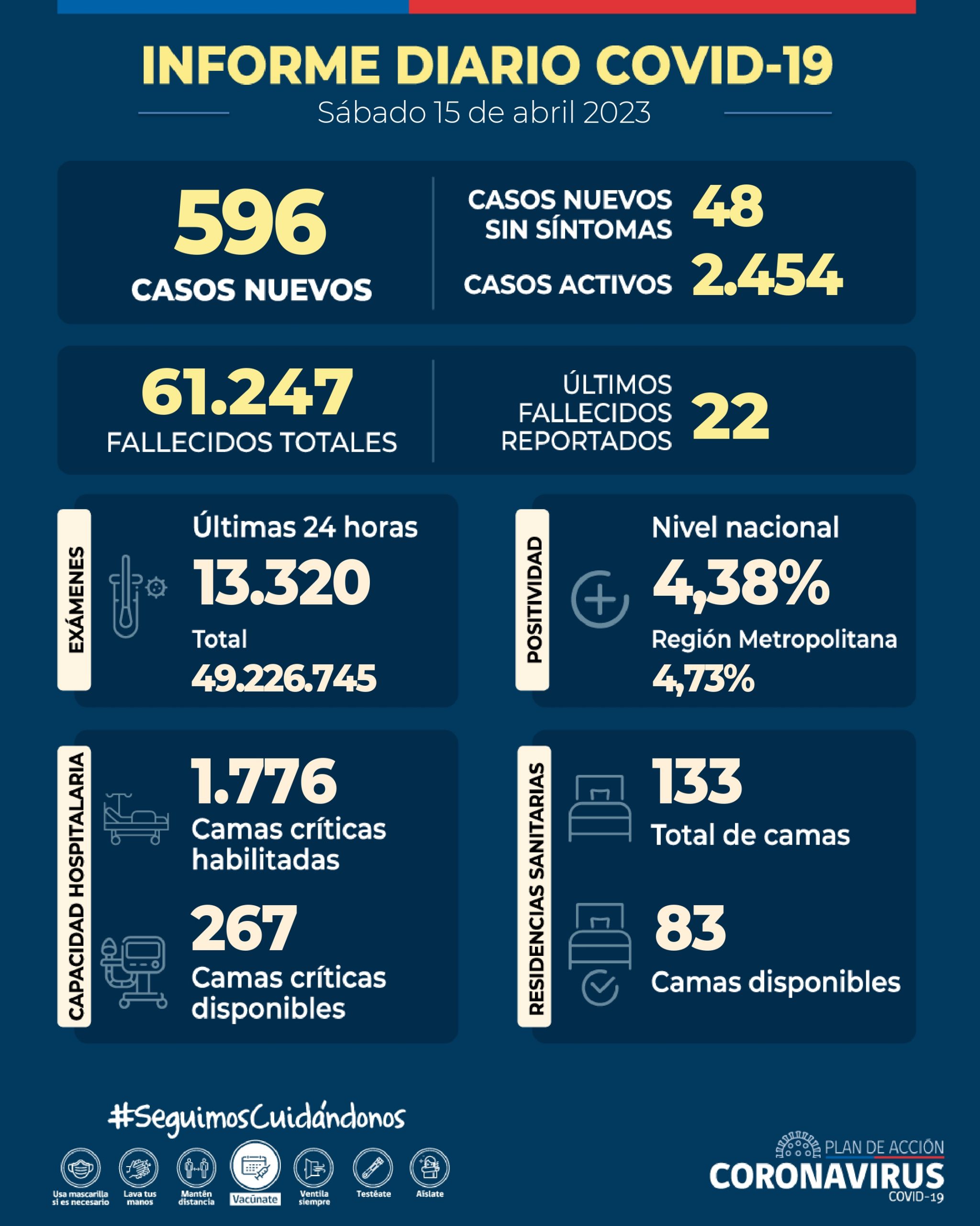 COVID-19: Se informan 596 casos nuevos