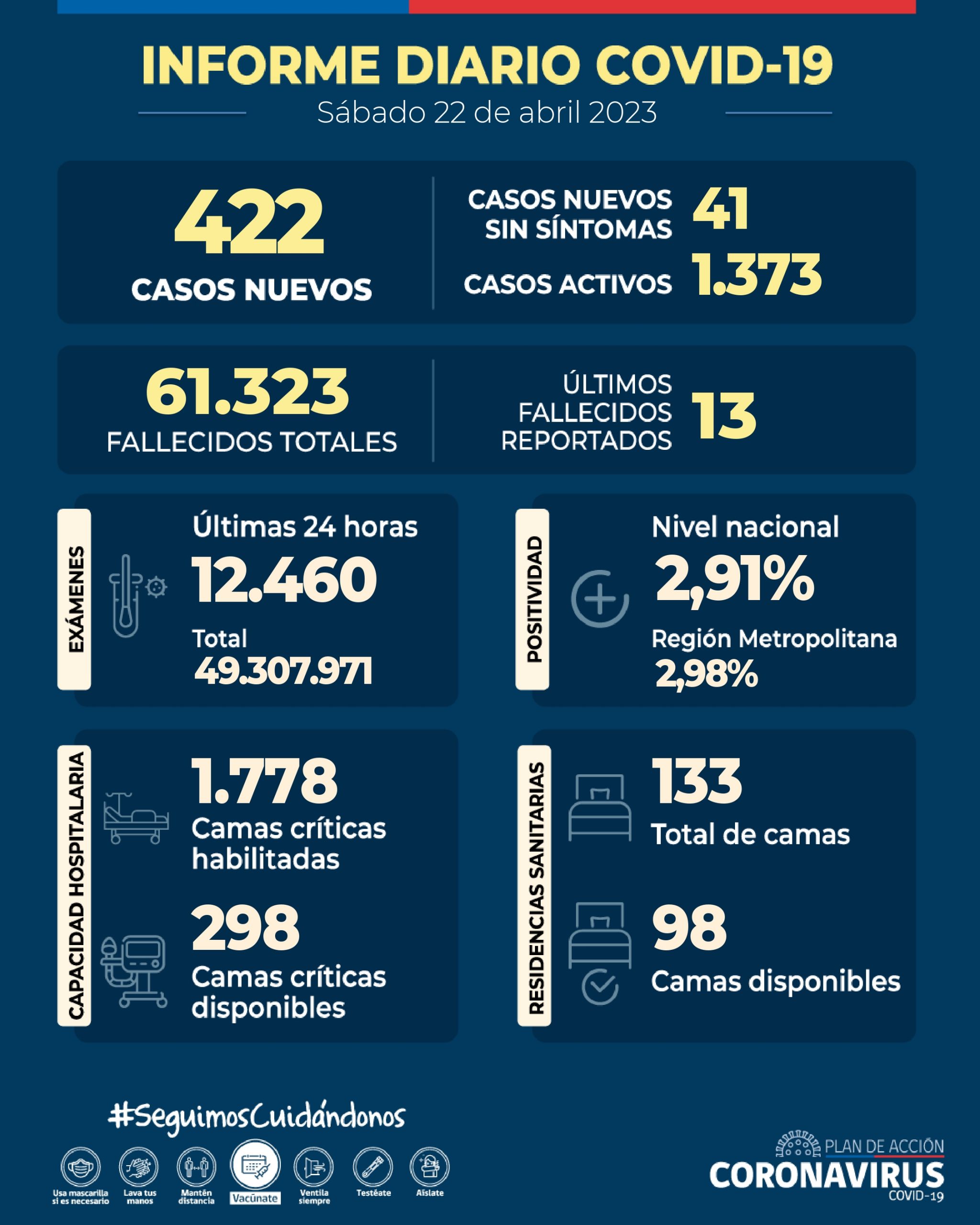 COVID-19: se informan 422 casos nuevos
