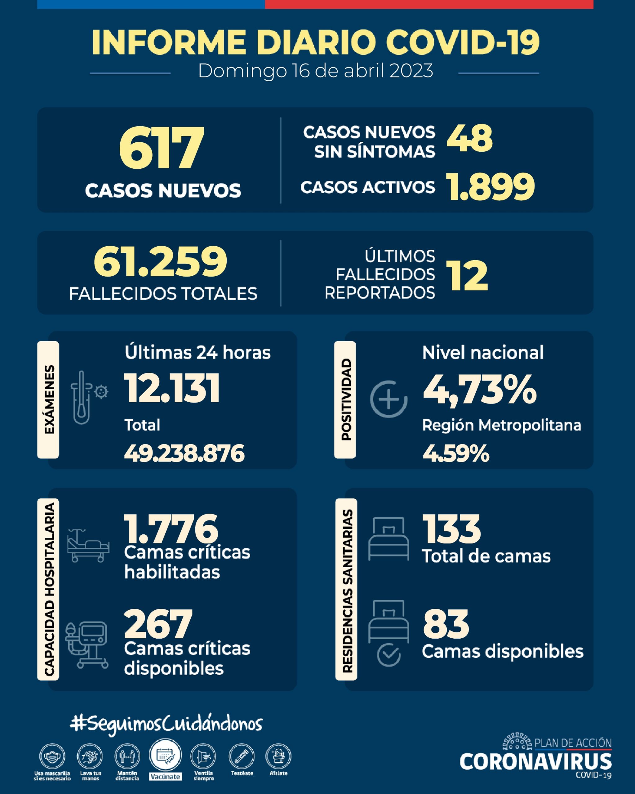 COVID-19: Se informan 617 casos nuevos