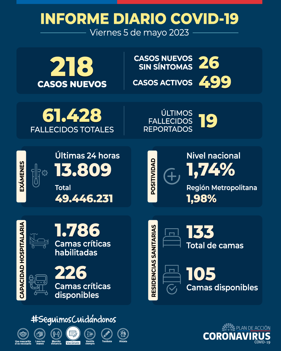 COVID-19: se informan 218 casos nuevos