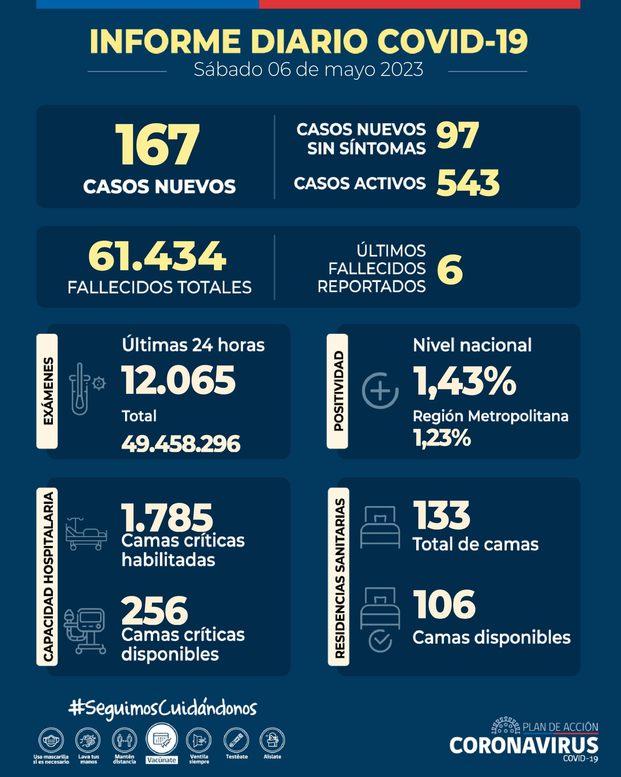 COVID-19: se informan 167 casos nuevos