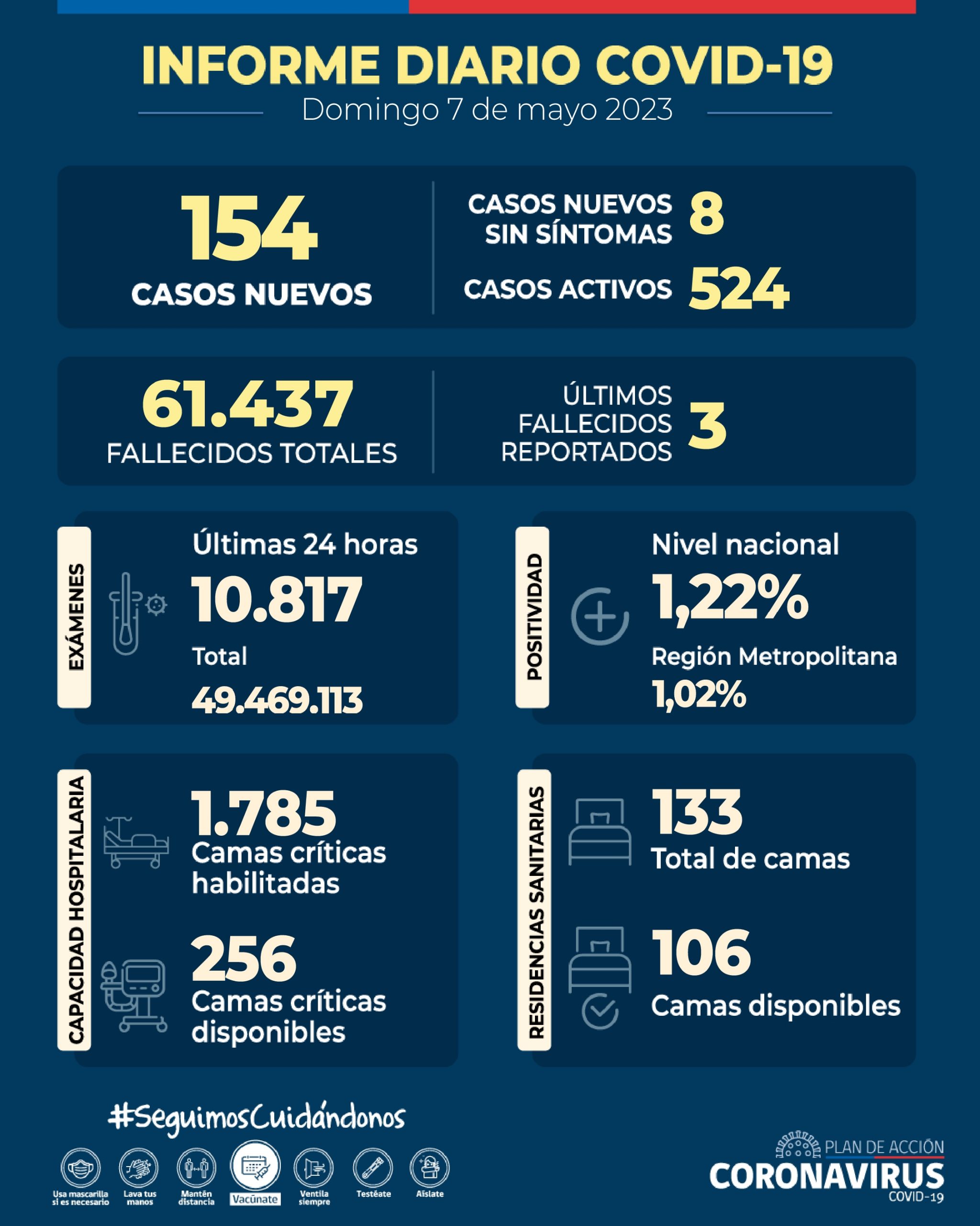 COVID-19: se informan 154 casos nuevos